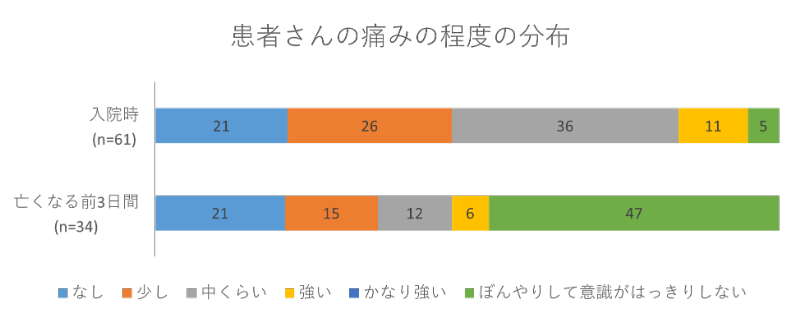 患者さんの痛みの程度の分布02