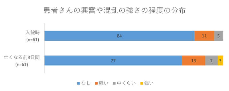 患者さんの興奮や混乱の強さの程度の分布02