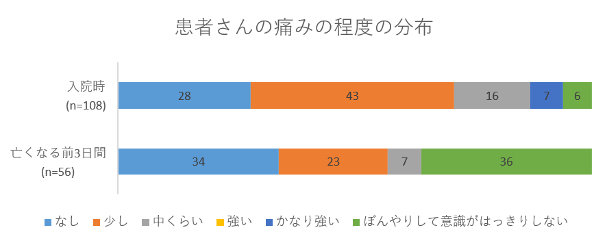 患者さんの痛みの程度の分布の画像