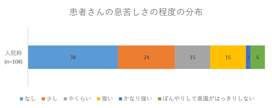 患者さんの息苦しさの程度の分布の画像