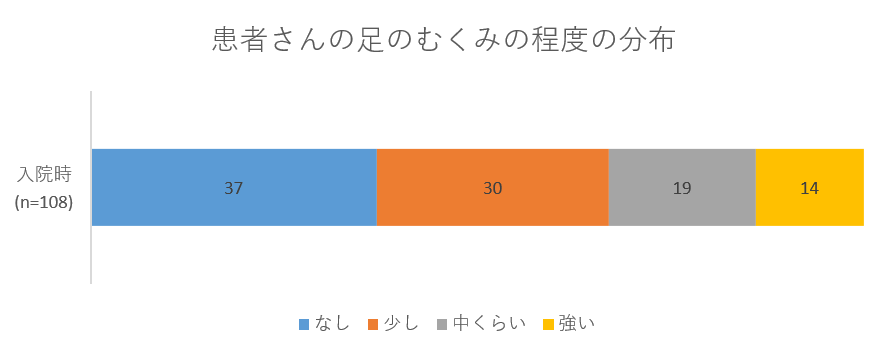 患者さんの足のむくみの程度の分布の画像