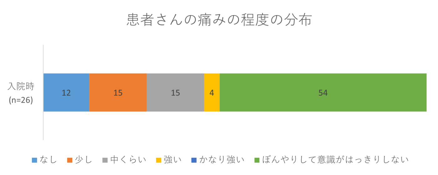 患者さんの痛みの程度の分布の画像