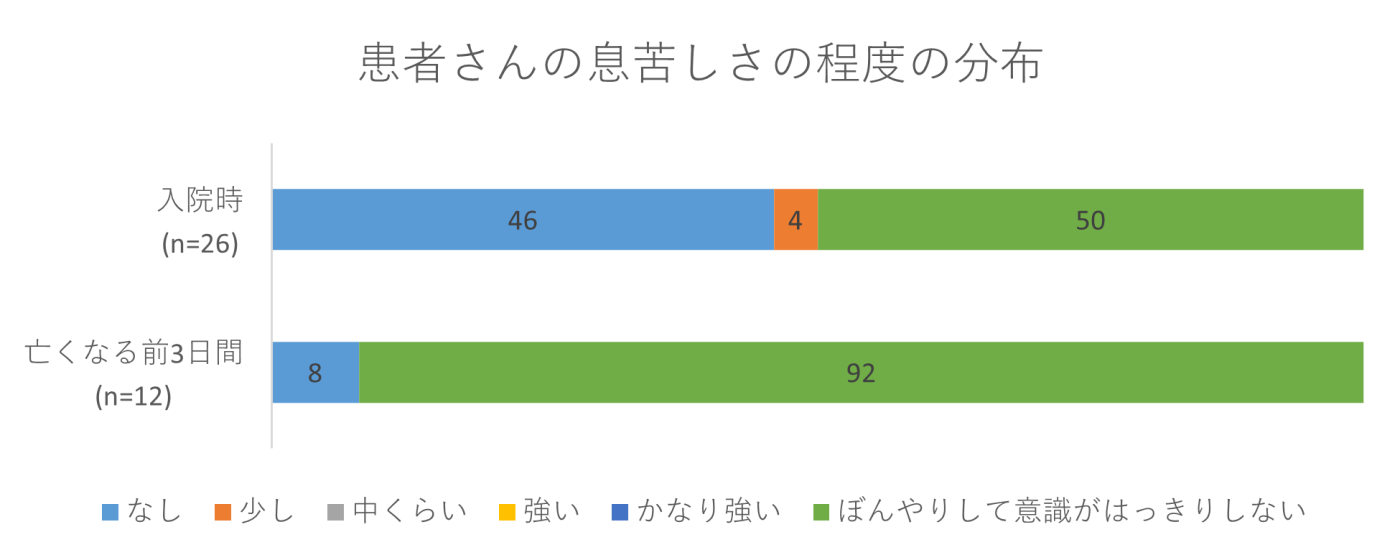 患者さんの息苦しさの程度の分布の画像