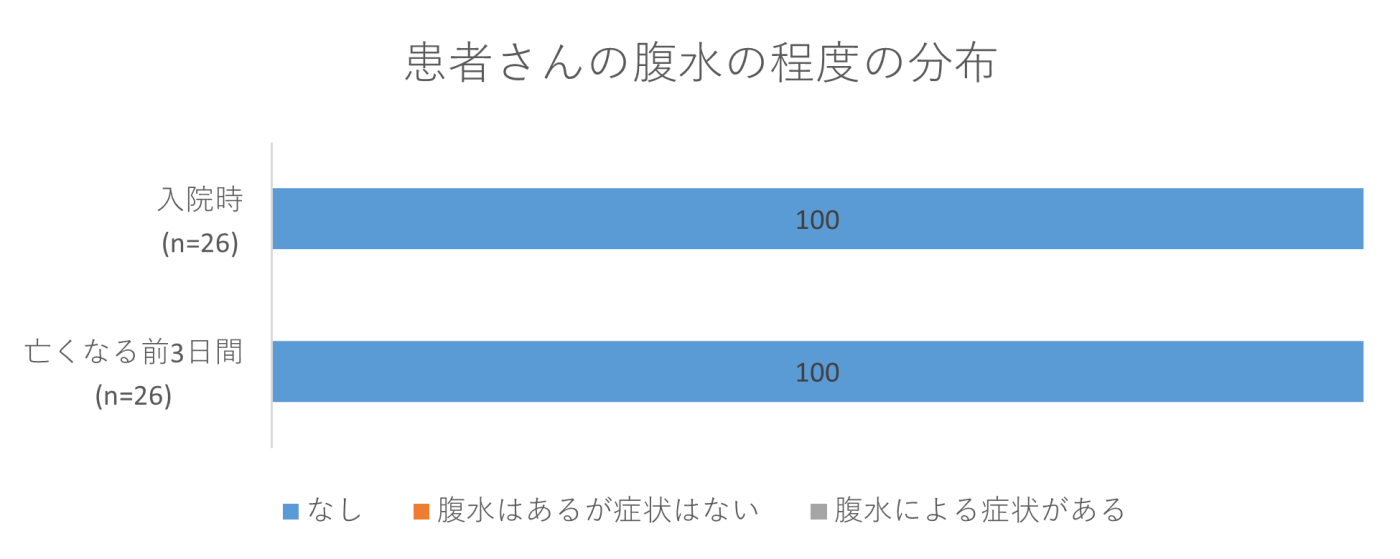 患者さんの腹水の程度の分布の画像