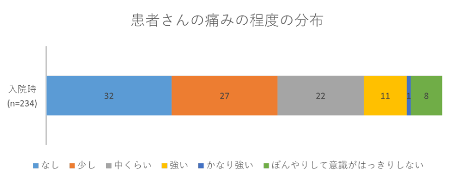 患者さんの痛みの程度の分布の画像