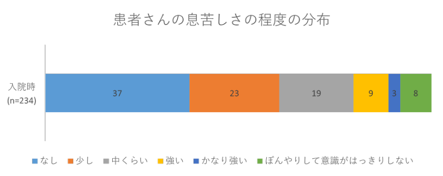 患者さんの息苦しさの程度の分布の画像