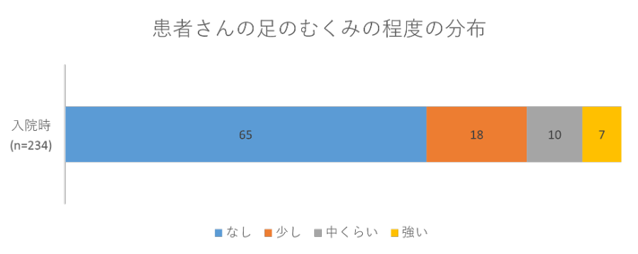 患者さんの足のむくみの程度の分布の画像