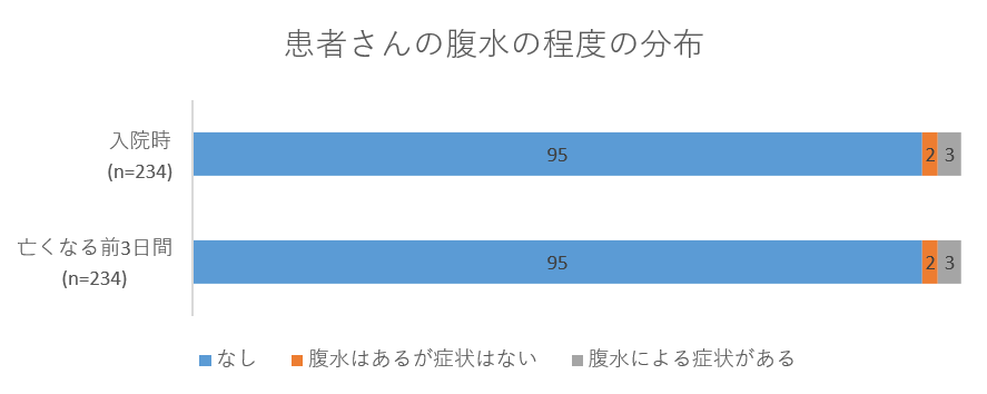 患者さんの腹水の程度の分布の画像