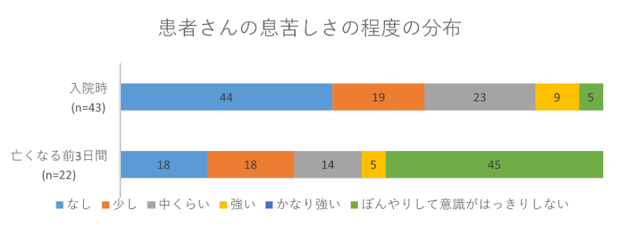 患者さんの息苦しさの程度の分布の画像