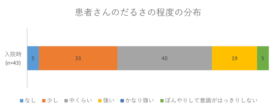 患者さんのだるさの程度の分布の画像