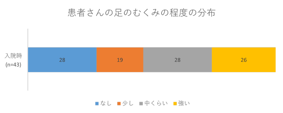 患者さんの足のむくみの程度の分布の画像