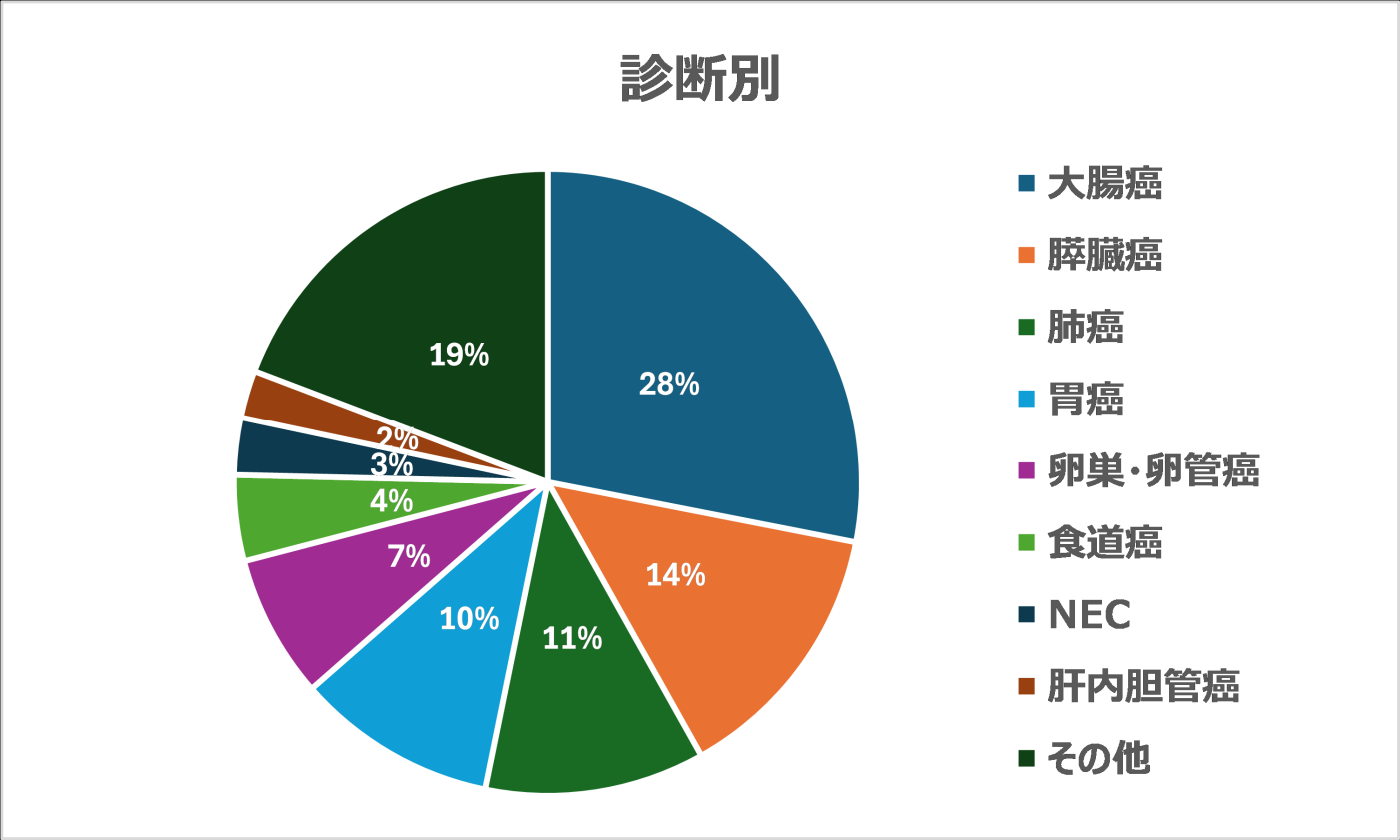 診断別