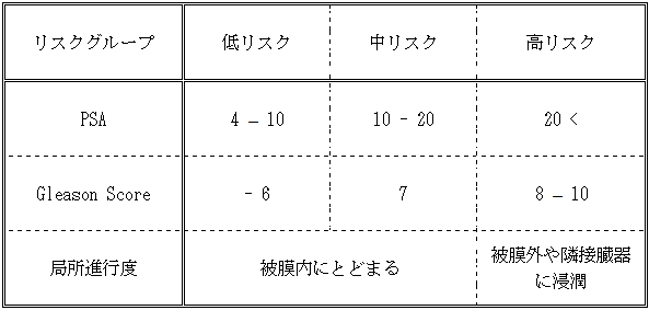 表1