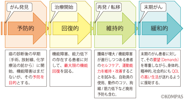 がんのリハビリテーションの分類