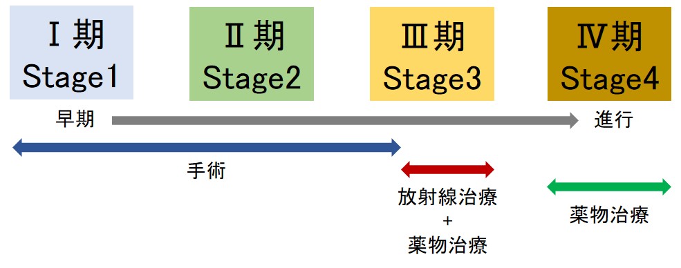 治療方針