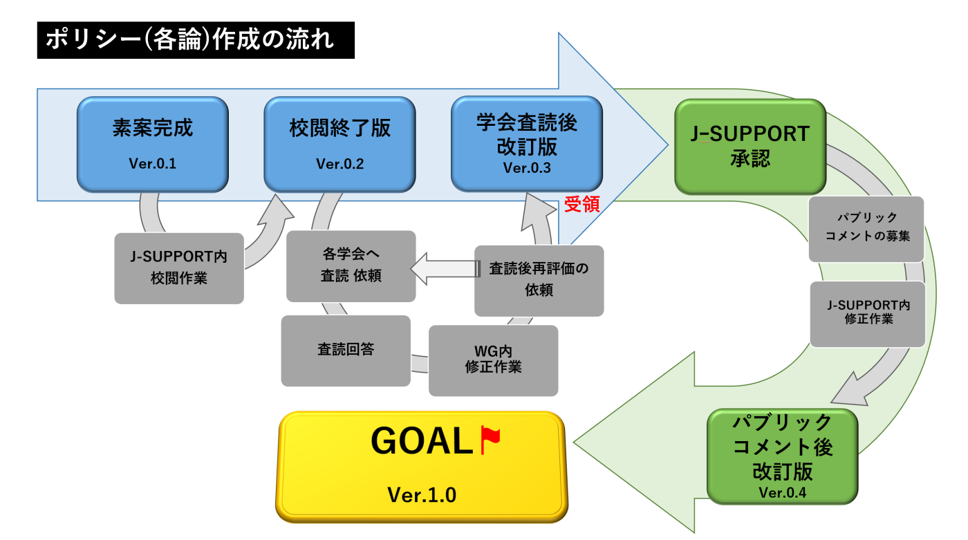 ポリシー（各論）作成の流れ