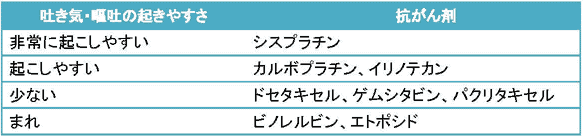 吐き気の副作用に差があるのはなぜ？の図