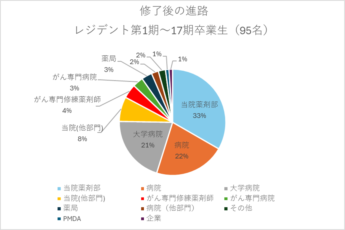 薬剤師レジデント進路