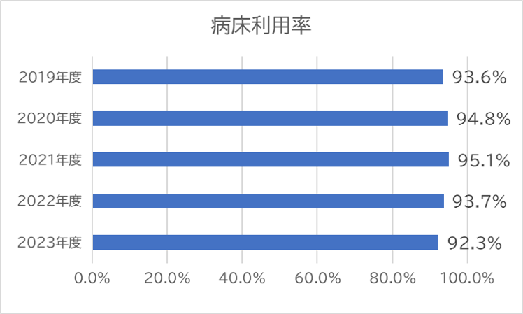 2023病床利用率.png