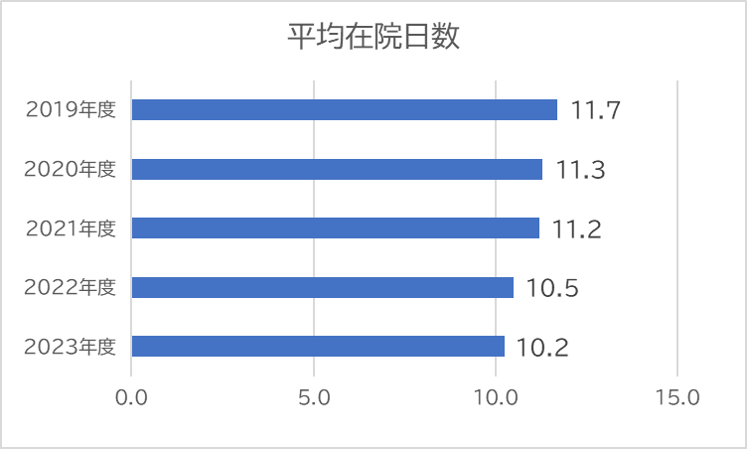 2023平均在院日数.png