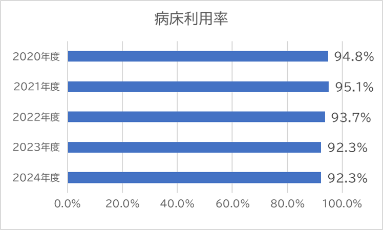 2024病床利用率.png