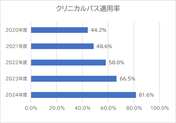 2024クリニカルパス適用率.png