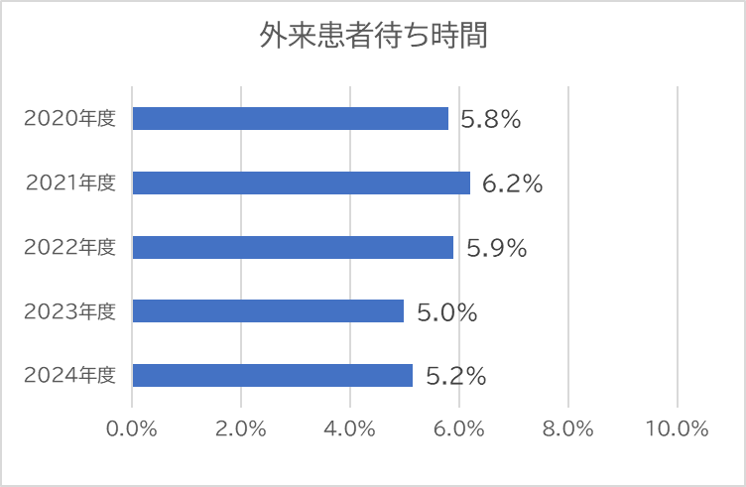 2024外来患者待ち時間.png