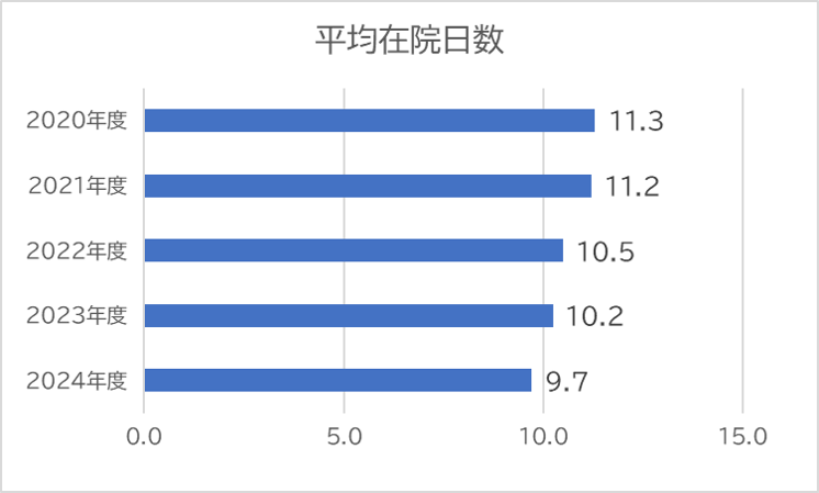 2024在院日数.png