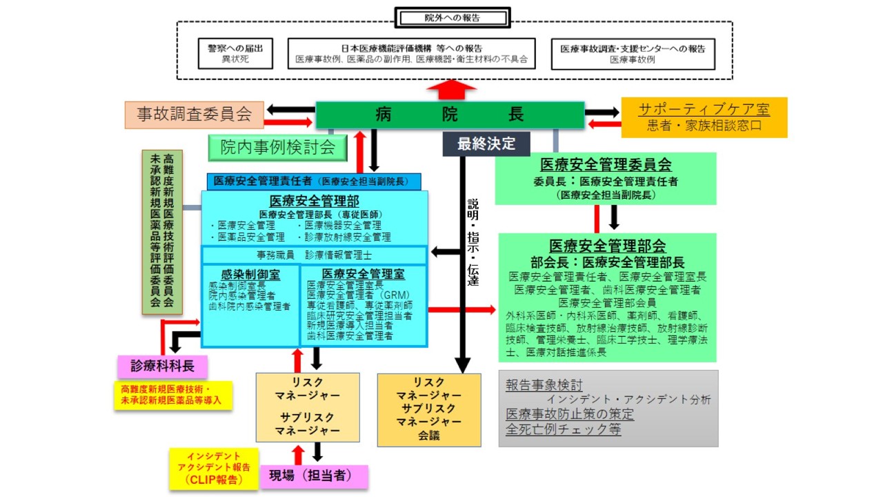 R70401医療安全管理部組織図
