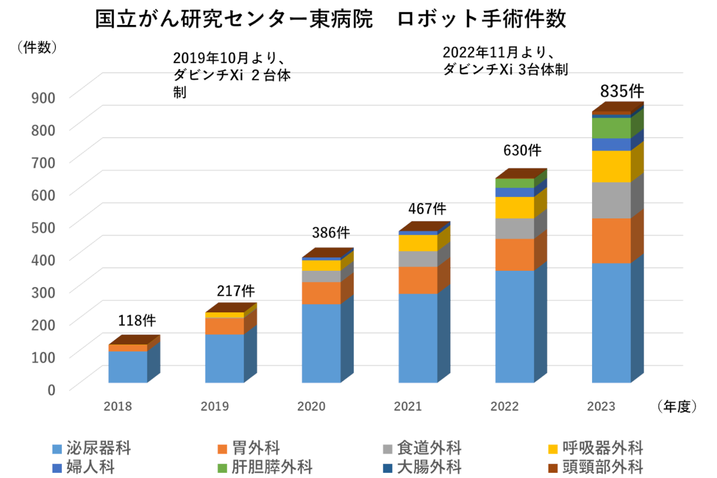 23年度ロボット手術件数