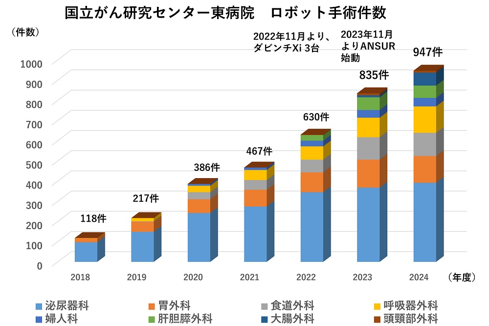 2024年度ロボット手術件数