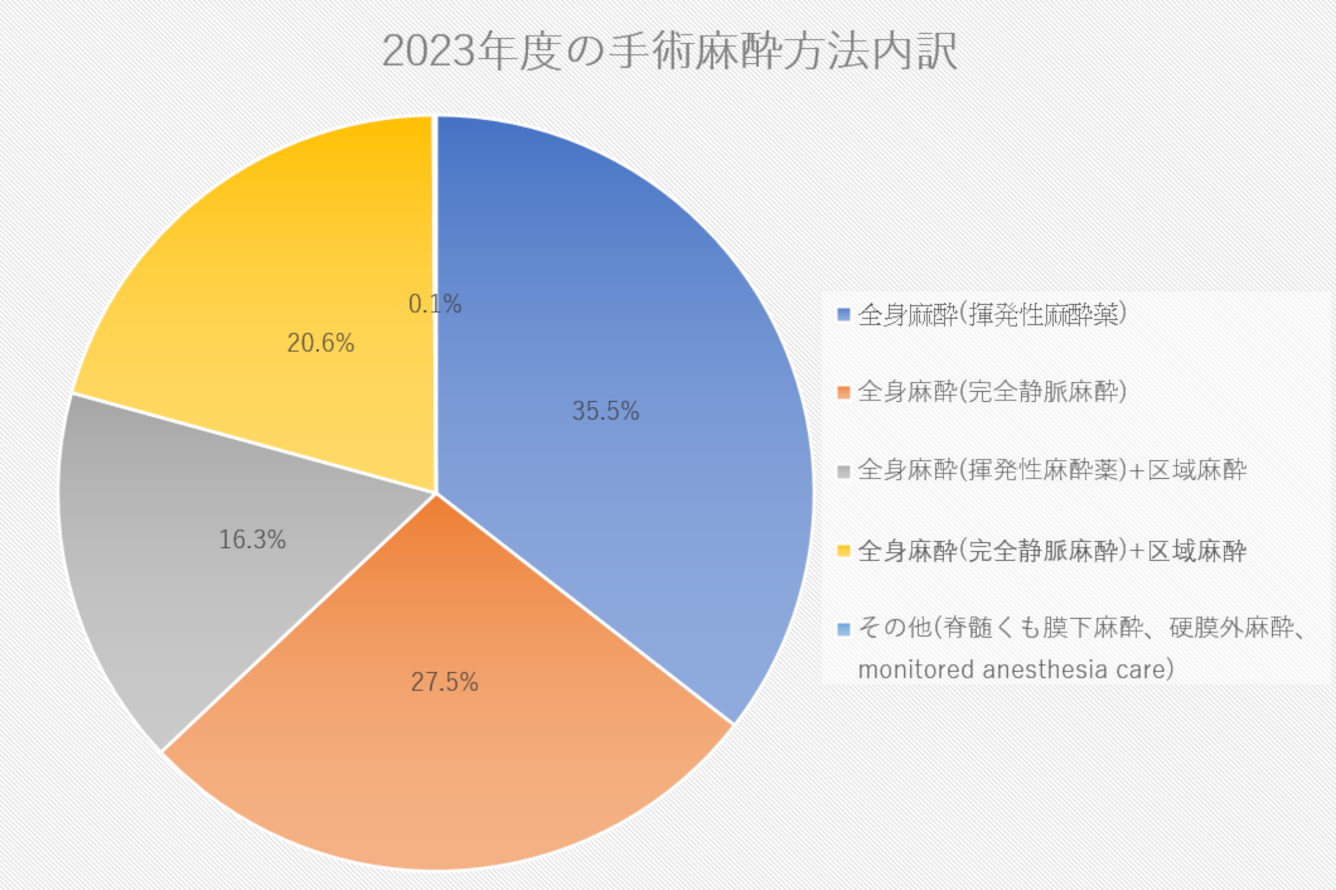 2023年度の手術麻酔方法内訳