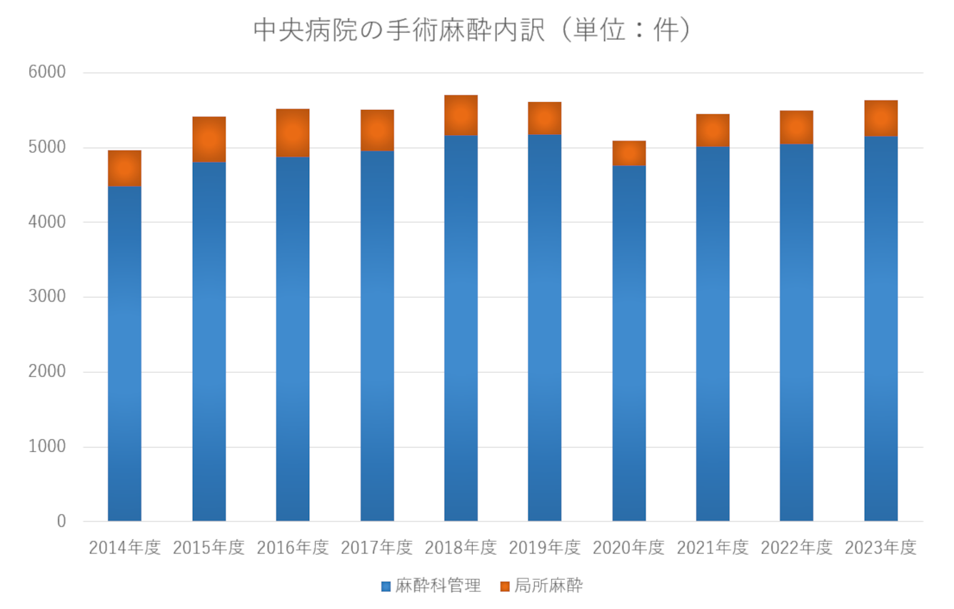 中央病院の手術麻酔内訳