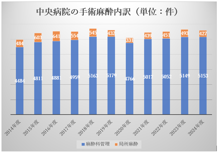 中央病院の手術麻酔内訳　2024年度