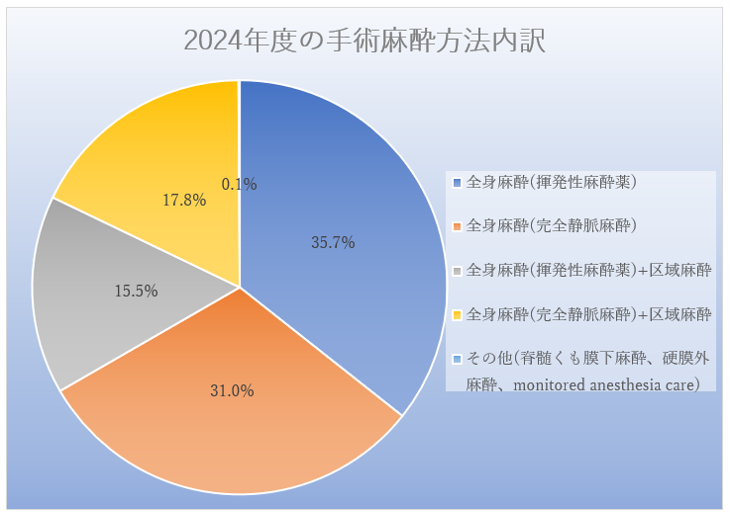 2024年度の手術麻酔方法内訳