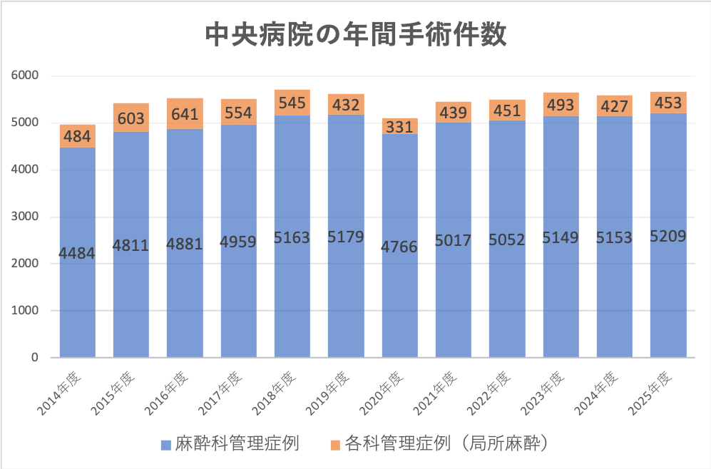 中央病院の手術麻酔内訳　2025年度
