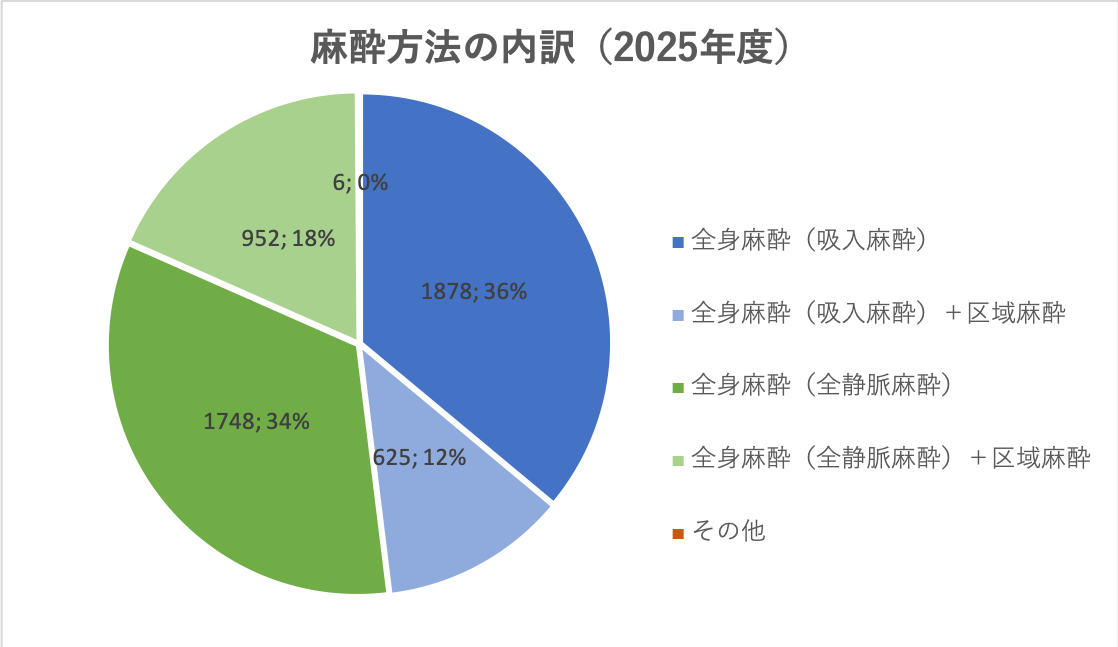 2025年度の手術麻酔方法内訳