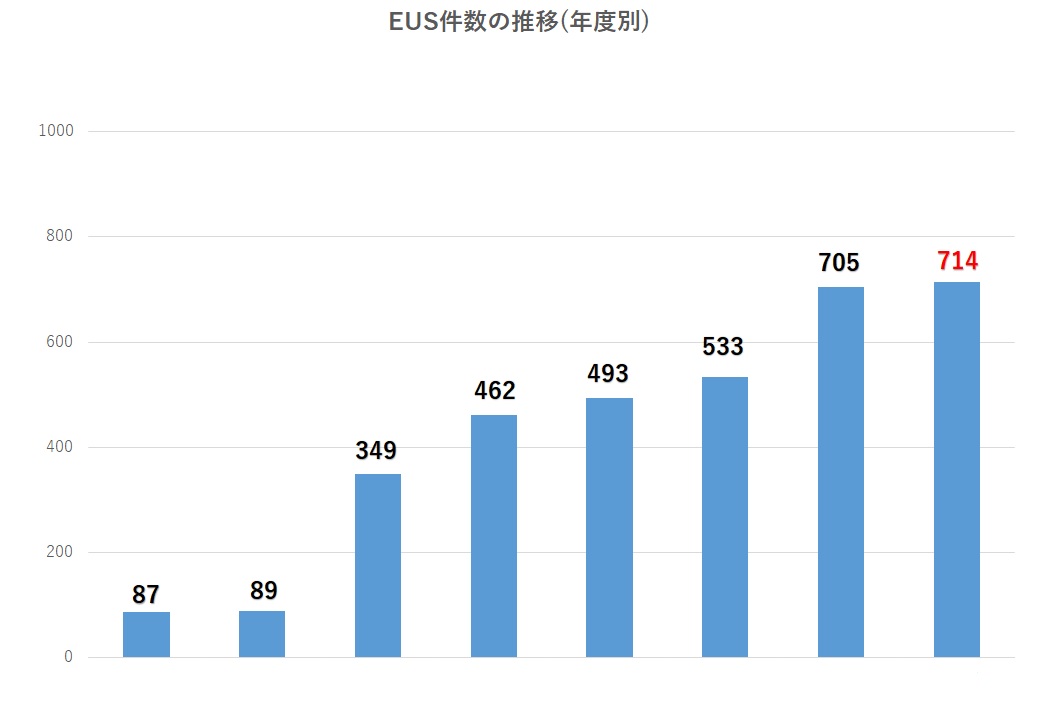 EUS件数の推移（年度別）