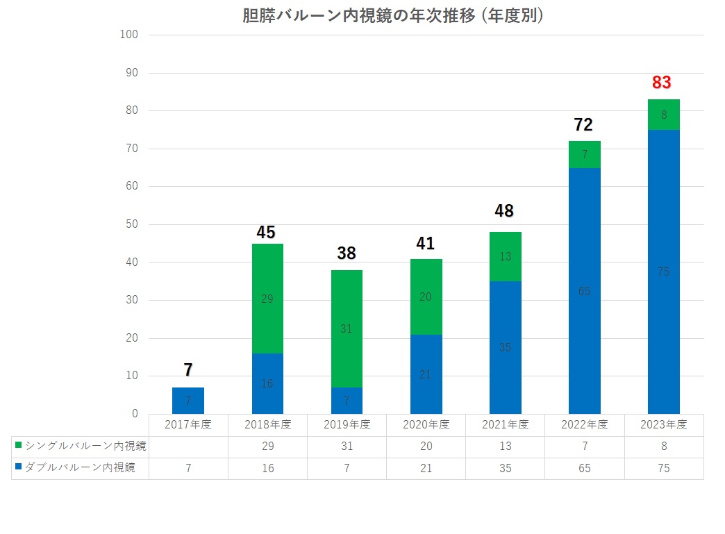 胆膵バルーン内視鏡件数の推移(年度別）