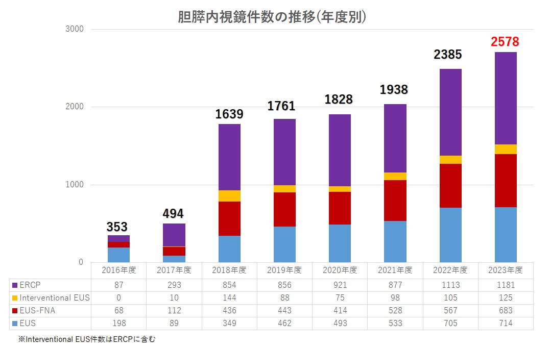 胆膵内視鏡件数の推移（年度別）