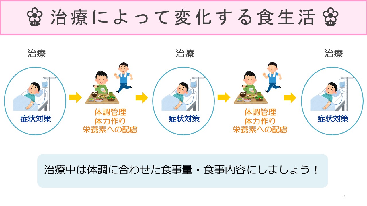 治療中の栄養管理と「楽しむ」食事スライド４