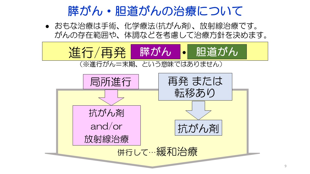 膵がん・胆道がんの診断と治療スライド9