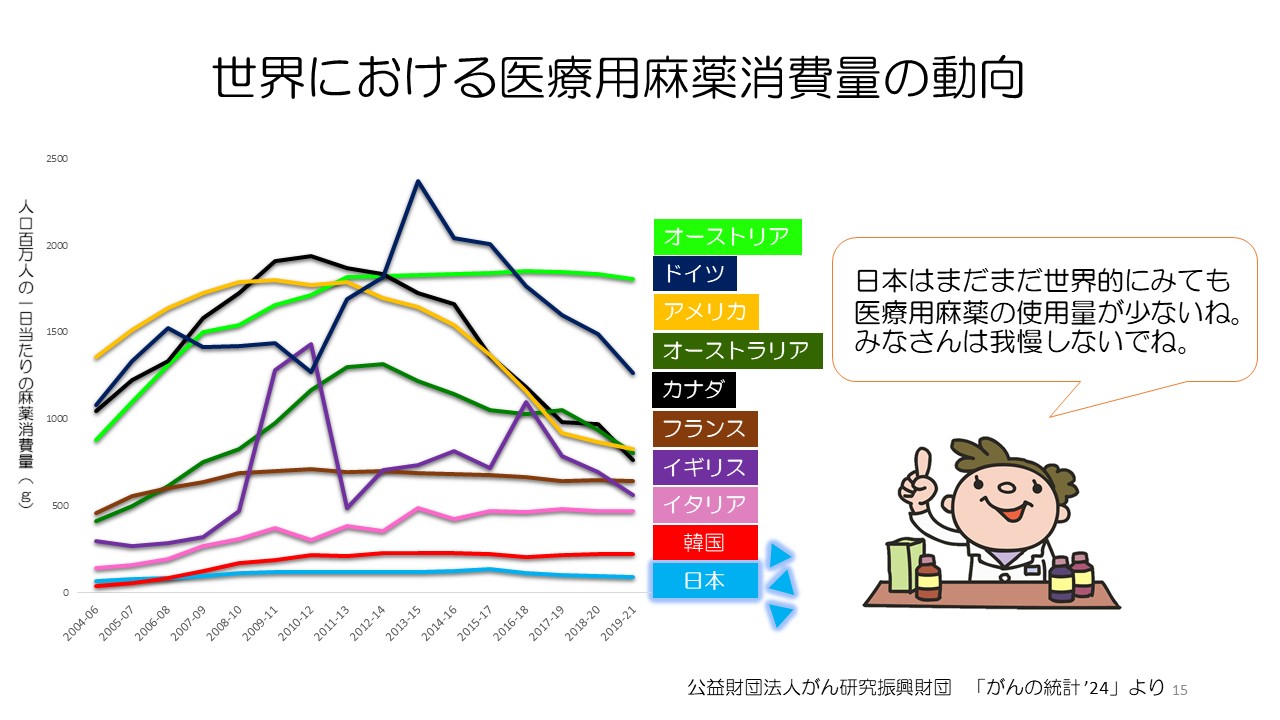 抗がん剤副作用対策と痛みのコントロールスライド１５