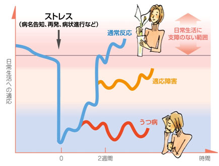 図　ストレスへの心の反応：がん情報サービス