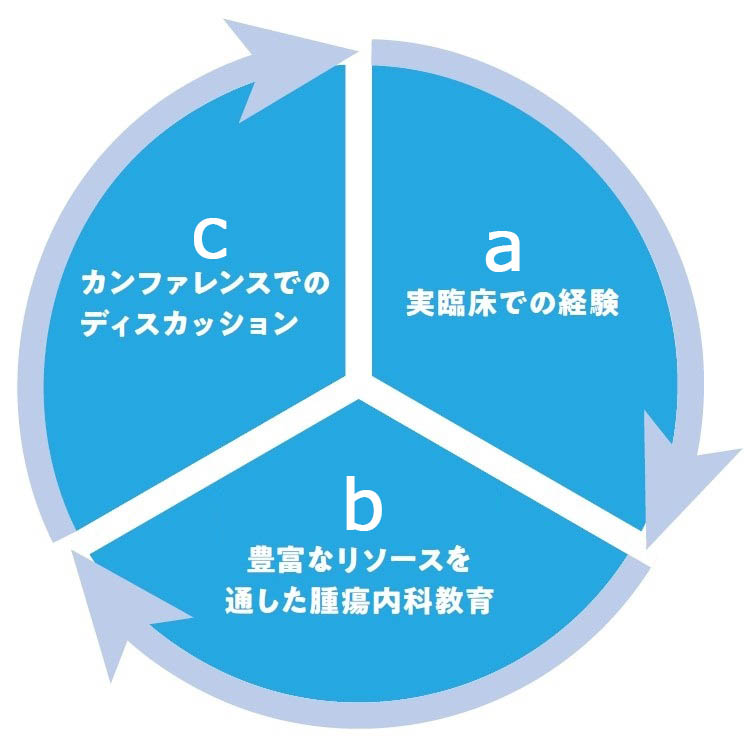 カンファレンスでのディスカッション→実臨床での経験→豊富なリソースを通した腫瘍科内教育の循環図