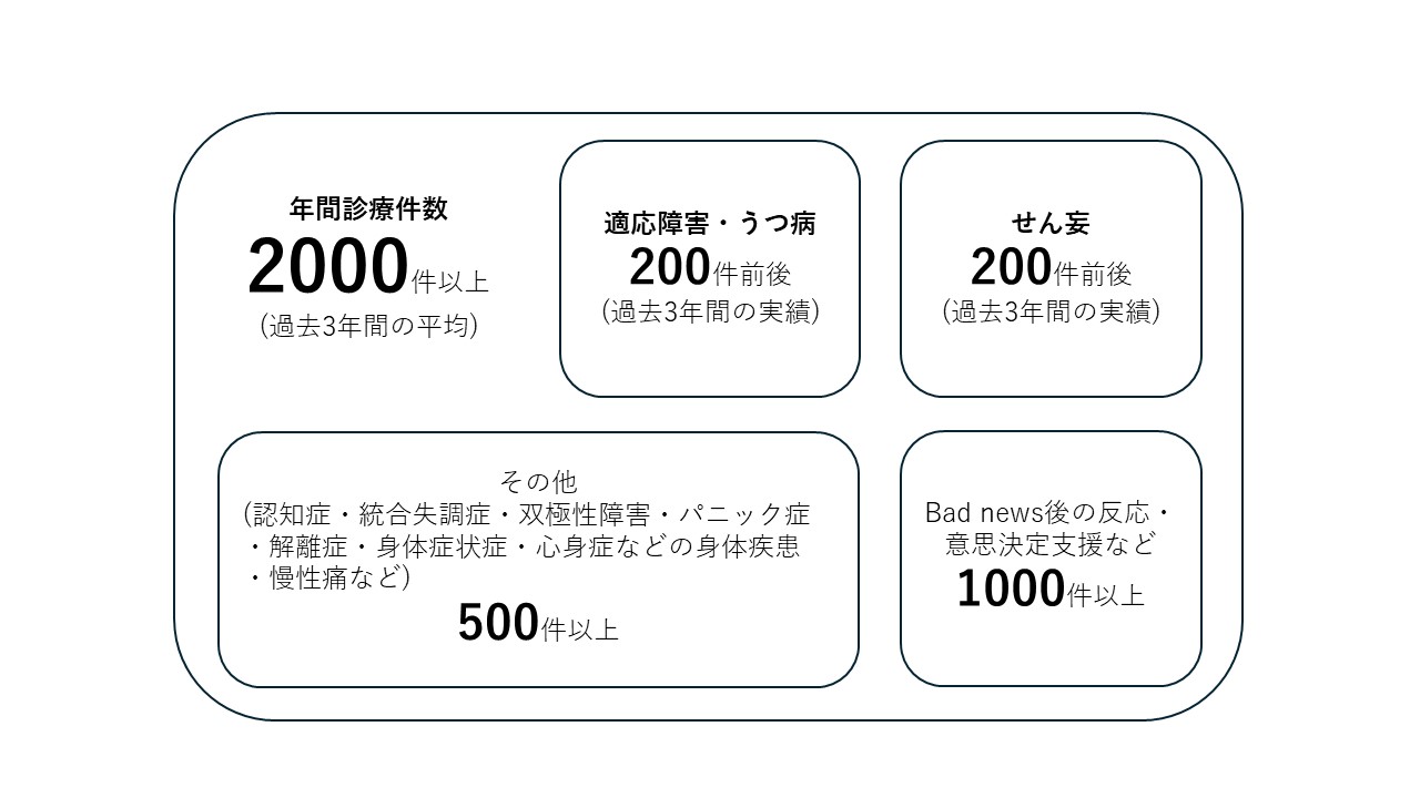 症例数図表