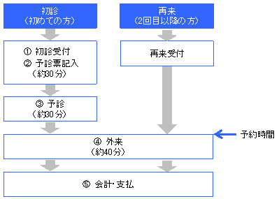 外来当日の流れの図