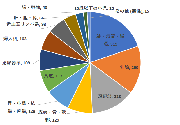 2024NumberOfCasesByPrimarySite.png