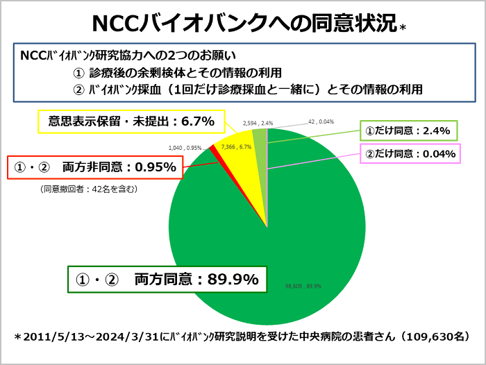 NCCバイオバンクへの同意状況