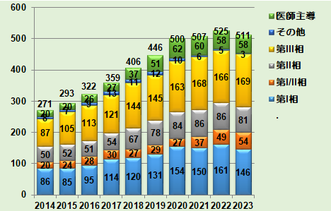 国立がん研究センター中央病院で実施している治験課題数のグラフ